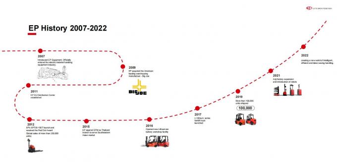 Hoog efficiënte elektrische palletstapler 1,5 t draagkracht 15